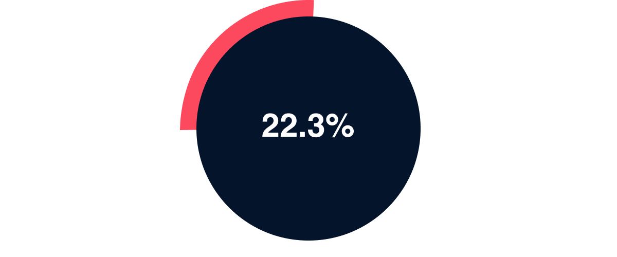 22.3% say “affordable properties” is the biggest property trend to watch in 2023