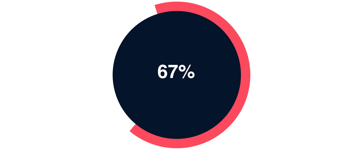 67% of property practitioners say they’re excited about AI's use in the real estate industry.