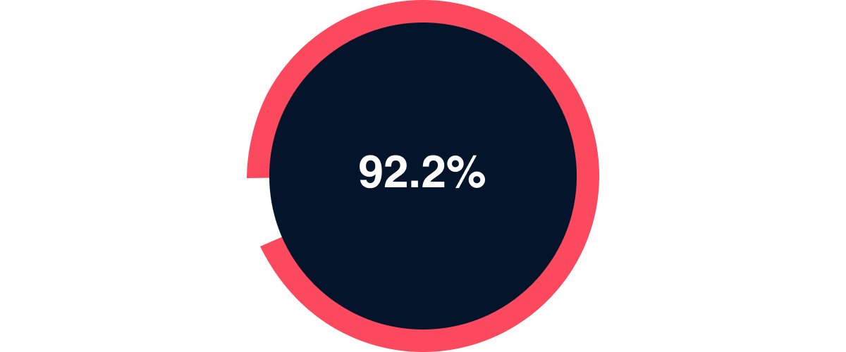 92.2% of property professionals say enough isn’t being done to combat illegal practitioners.