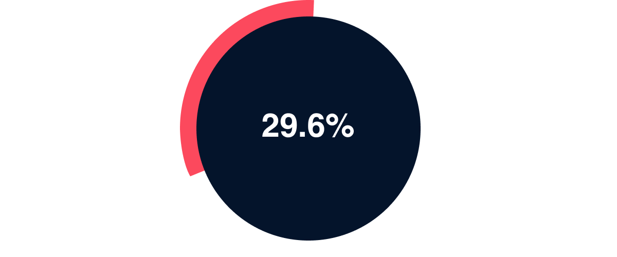 29.6% of property practitioners say “network and referral partnerships” helps the most when working with foreign buyers.