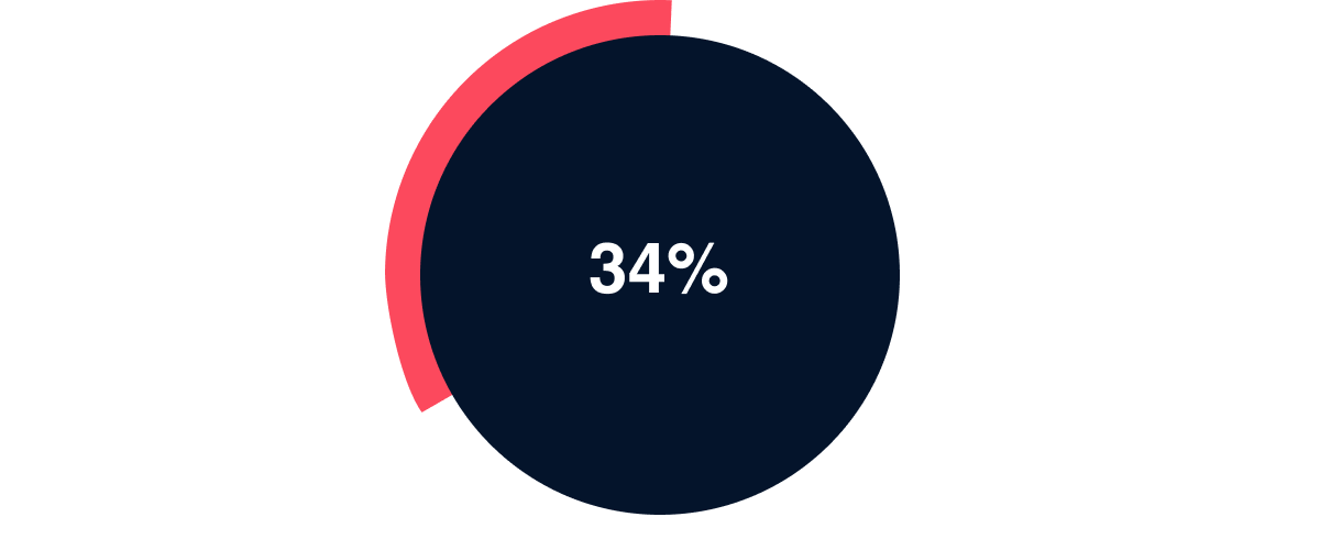 34% of property practitioners say Instagram is the best digital platform for millennial marketing.