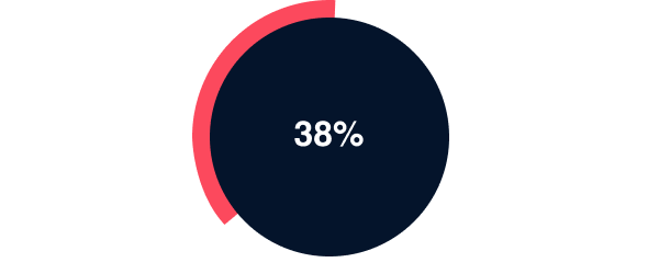 38% of property professionals say the 2023 Rugby World Cup will boost the local property market.