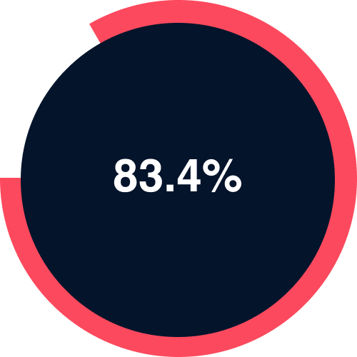 83.4% of property professionals say re-evaluating the listing price is their top strategy for a home stuck on the market.