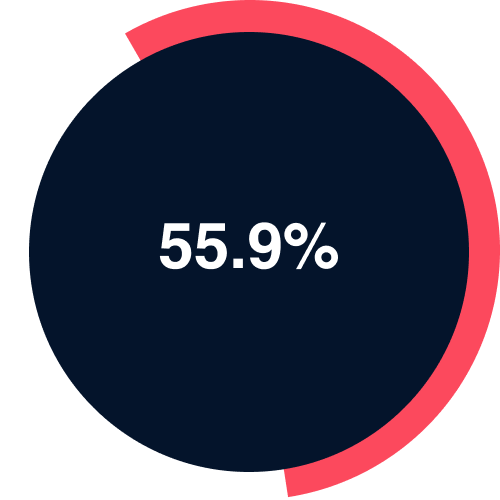 55.9% of property professionals say they’re “extremely concerned” about cybercrime.