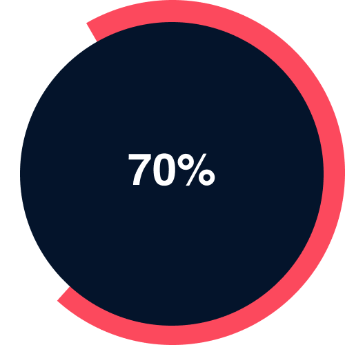 70% of property professionals say they’ve lowered their commission rate this year due to economic conditions.