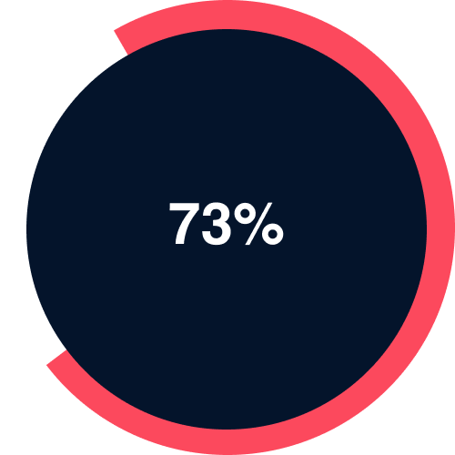 73% of property professionals say service delivery in their area is impacting their business.