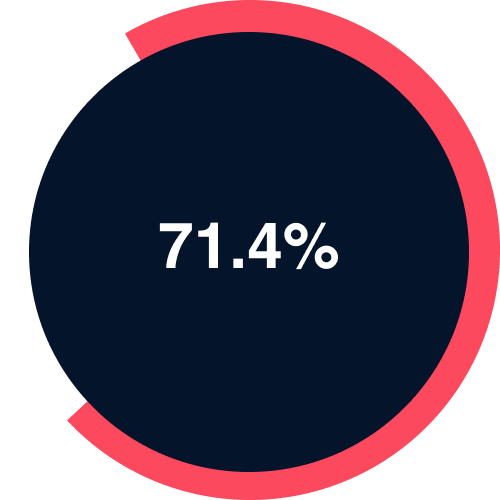 71.4% of property professionals say they find it difficult to “switch off” after work.