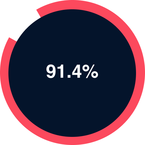 91.4% of property professionals have encountered a truly messy home while on the job.