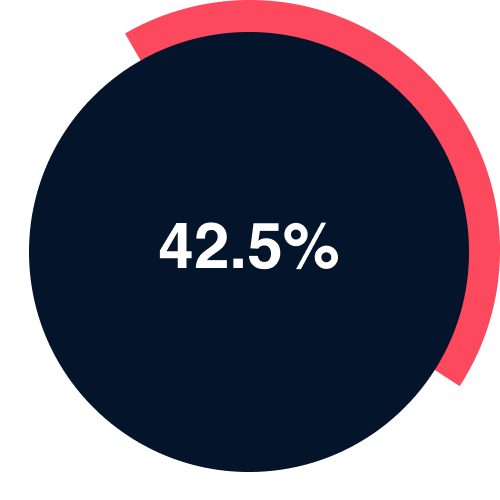 42.5% of property professionals rate the impact of recent tenant rent defaults as “substantial to major” on their businesses.