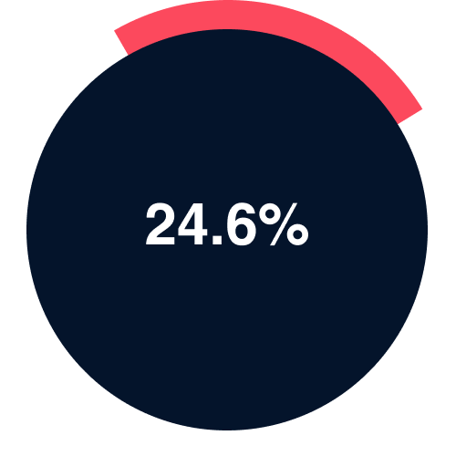 24.6% of property professionals say they don’t feel confident handling township property transactions.” about unregistered agents in the industry.