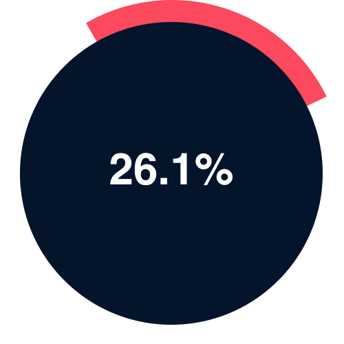 26.1% of property professionals say the “affordable housing” real estate trend will dominate in 2025.