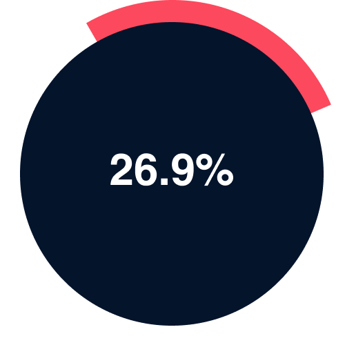 26.9% say the top stereotype facing women practitioners is that real estate is just a part-time job or hobby.