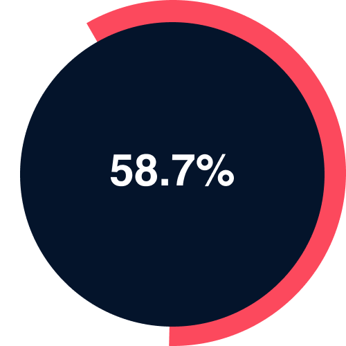 58.7% of property professionals say the real estate industry isn’t doing enough to nurture young talent.