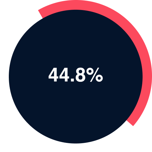 44.8% of property professionals say they often need to correct a buyer's property pricing expectations.