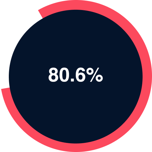 80.6% of property practitioners would market an unconventional home as a ‘feature’ rather than a ‘fixer’.