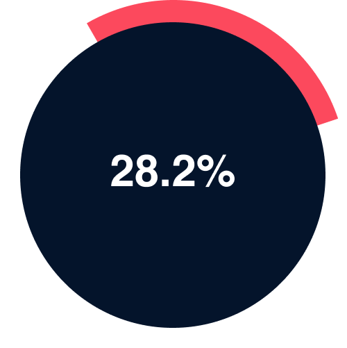 28.2% of property practitioners say finding the right stock is the biggest challenge in working with high-net-worth clients.