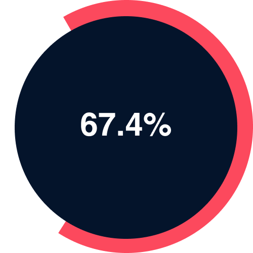67.4% of property practitioners say Black Friday promotions are not effective in real estate.