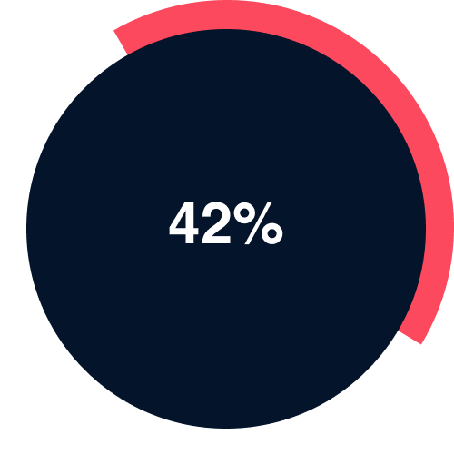 42% of all property practitioners said they felt pressured to close a deal despite a red flag.