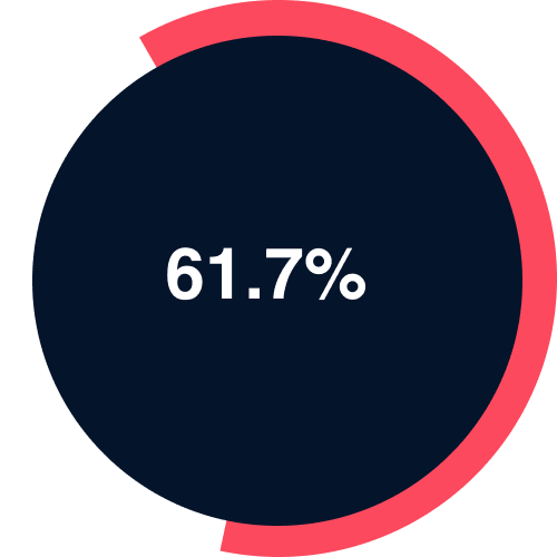 61.7% of property practitioners said their prospective clients usually see the potential of a property “fairly well”.