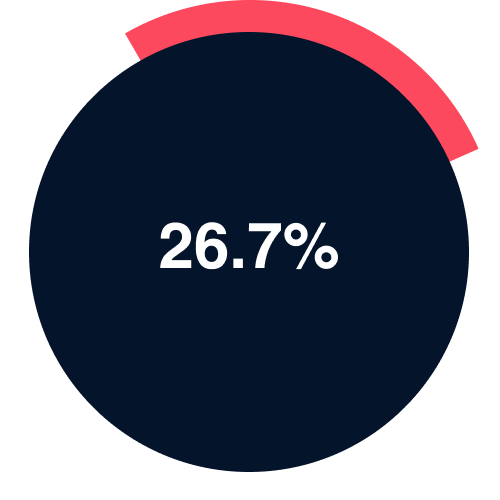 26.7% said the 2026 local government elections will impact the property market positively in their area.