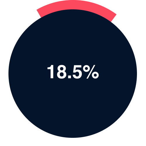 18.5% said the “stronger buyer’s market conditions” real estate trend will dominate 2026.