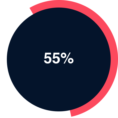 55% of property practitioners said they were either “very concerned” or “extremely concerned” about recent cold calling restrictions.