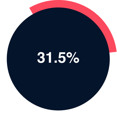 31.5% of property practitioners said they only “somewhat stand out” from others in their area.