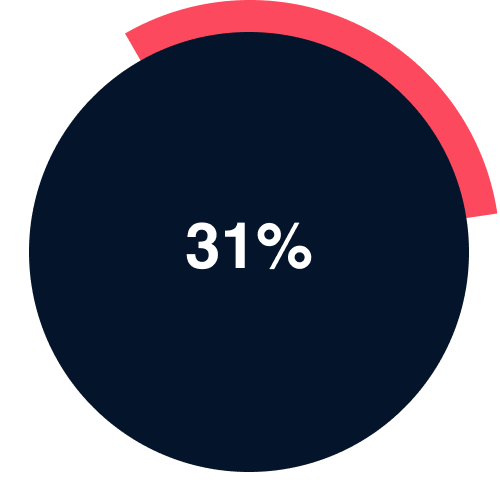 31% of all property practitioners said their business has been slightly&nbsp;impacted&nbsp;by the drop in younger buyers.