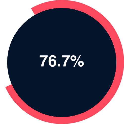 76.7% of property practitioners said they responded to a new property enquiry within 30 minutes.
