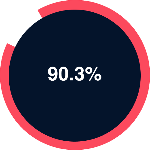 90.3% of property practitioners said that rising municipal costs are affecting their business.