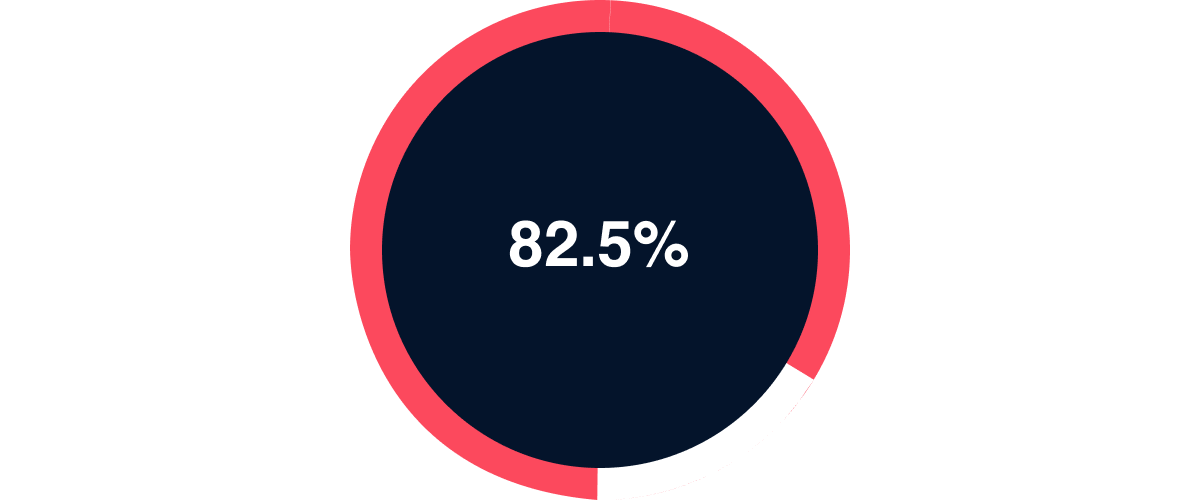 82.5% of property practitioners have negative feelings about the Expropriation Bill.